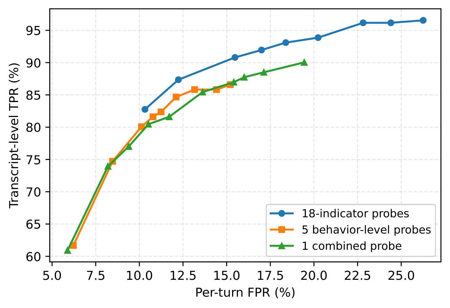 18-indicator probes vs coarser decompositions